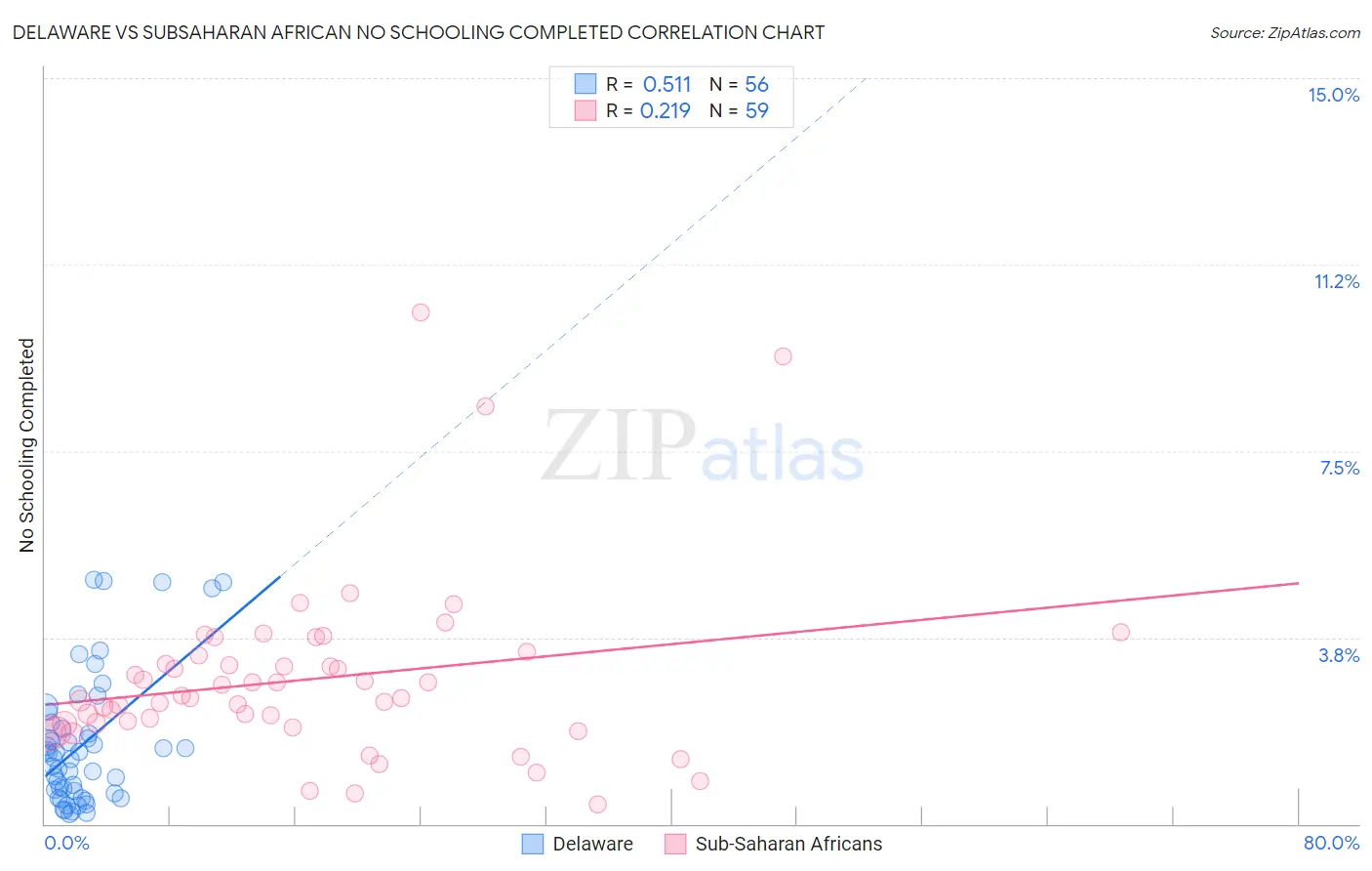 Delaware vs Subsaharan African No Schooling Completed