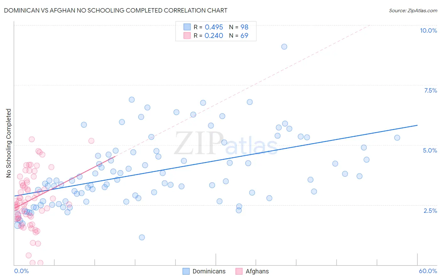 Dominican vs Afghan No Schooling Completed