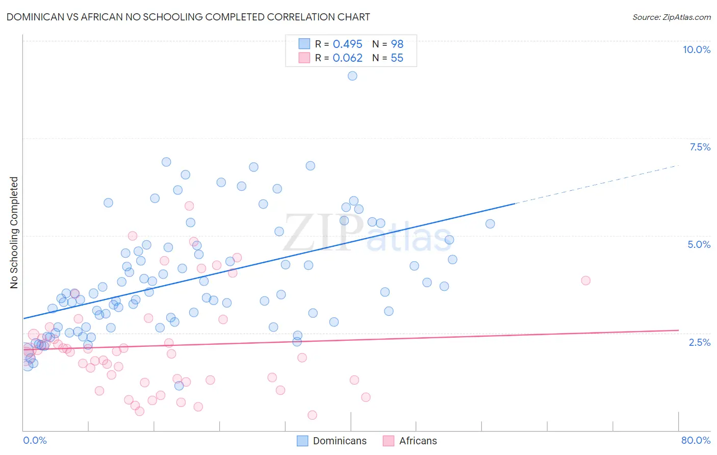 Dominican vs African No Schooling Completed