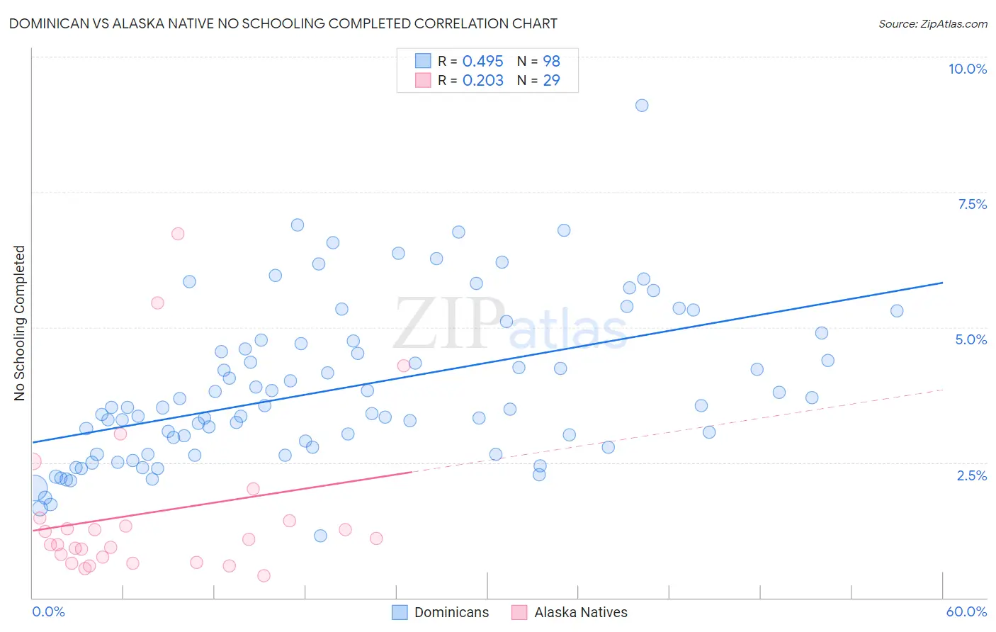 Dominican vs Alaska Native No Schooling Completed