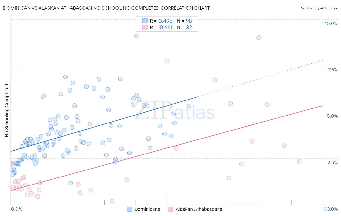 Dominican vs Alaskan Athabascan No Schooling Completed