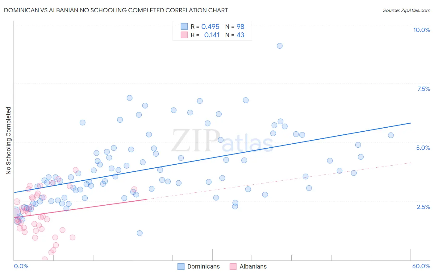 Dominican vs Albanian No Schooling Completed