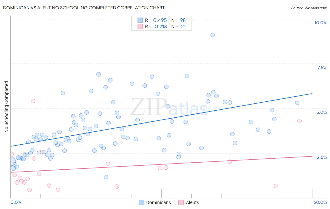 Dominican vs Aleut No Schooling Completed