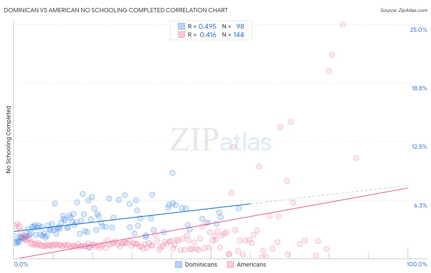 Dominican vs American No Schooling Completed