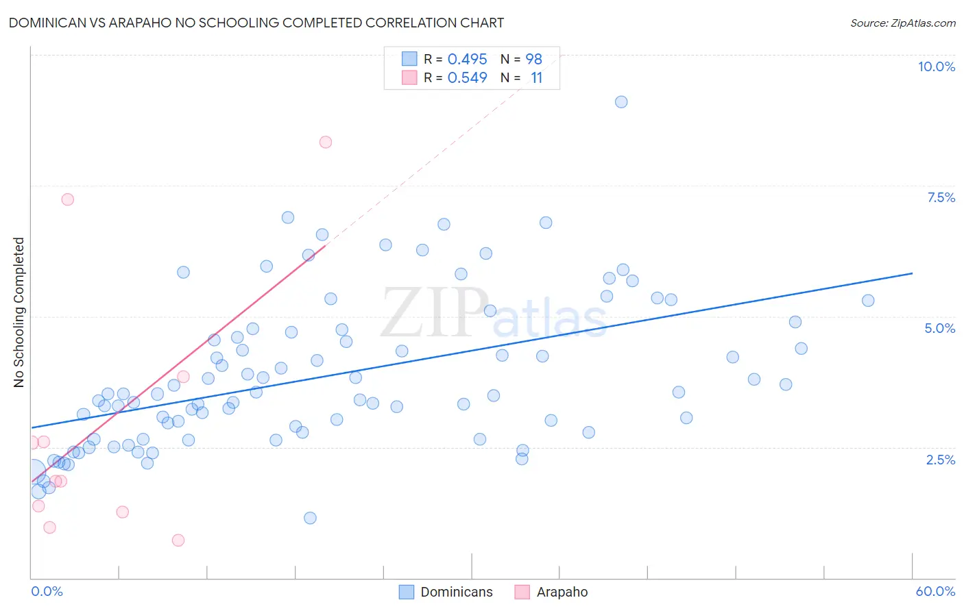 Dominican vs Arapaho No Schooling Completed