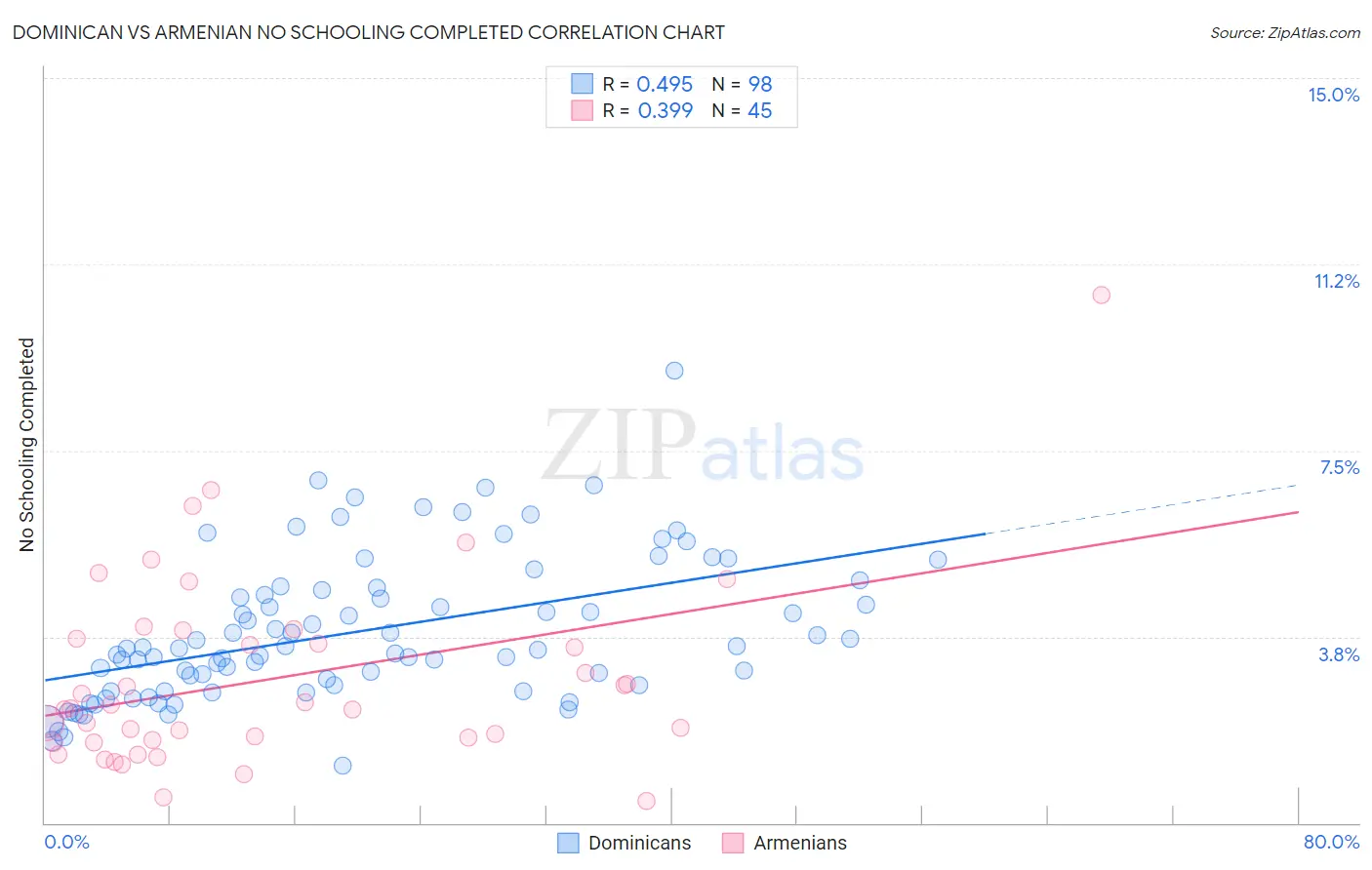 Dominican vs Armenian No Schooling Completed