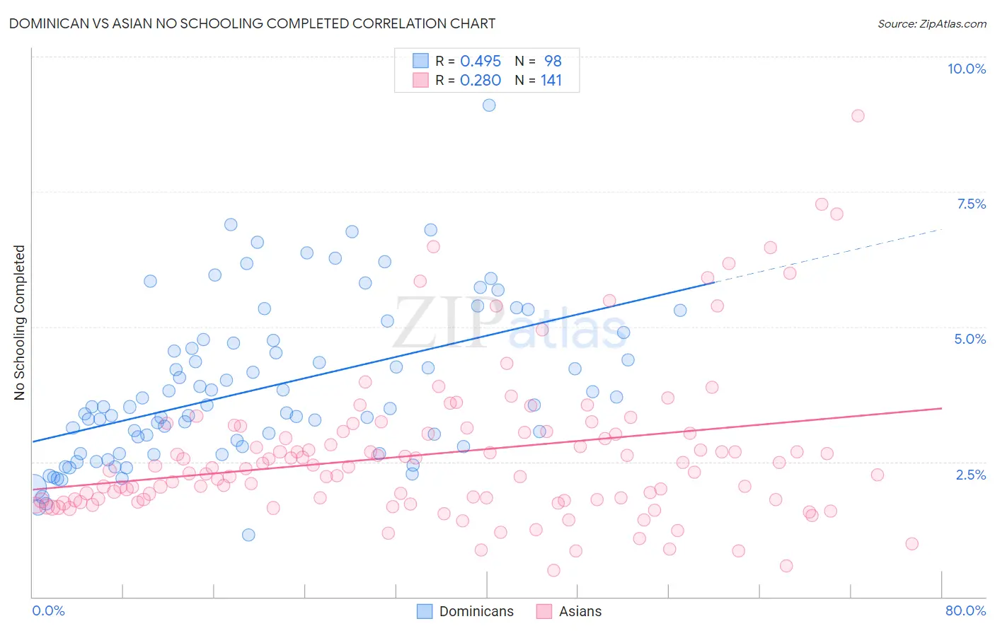 Dominican vs Asian No Schooling Completed