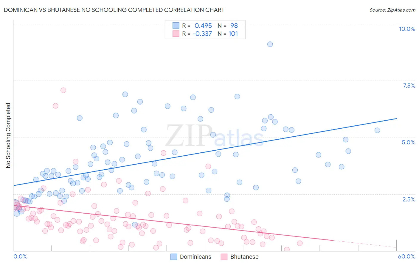 Dominican vs Bhutanese No Schooling Completed
