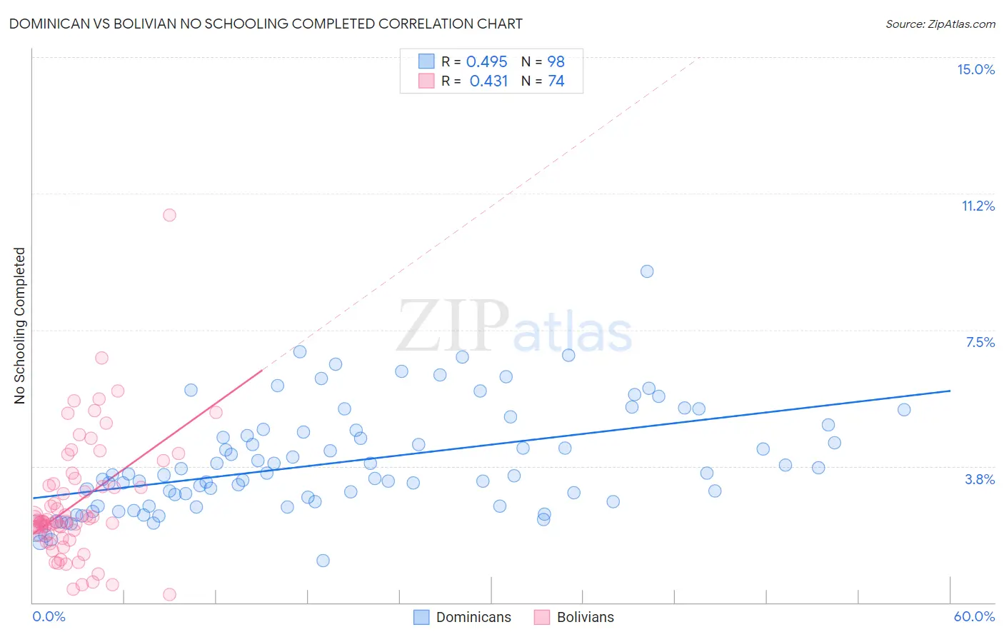 Dominican vs Bolivian No Schooling Completed