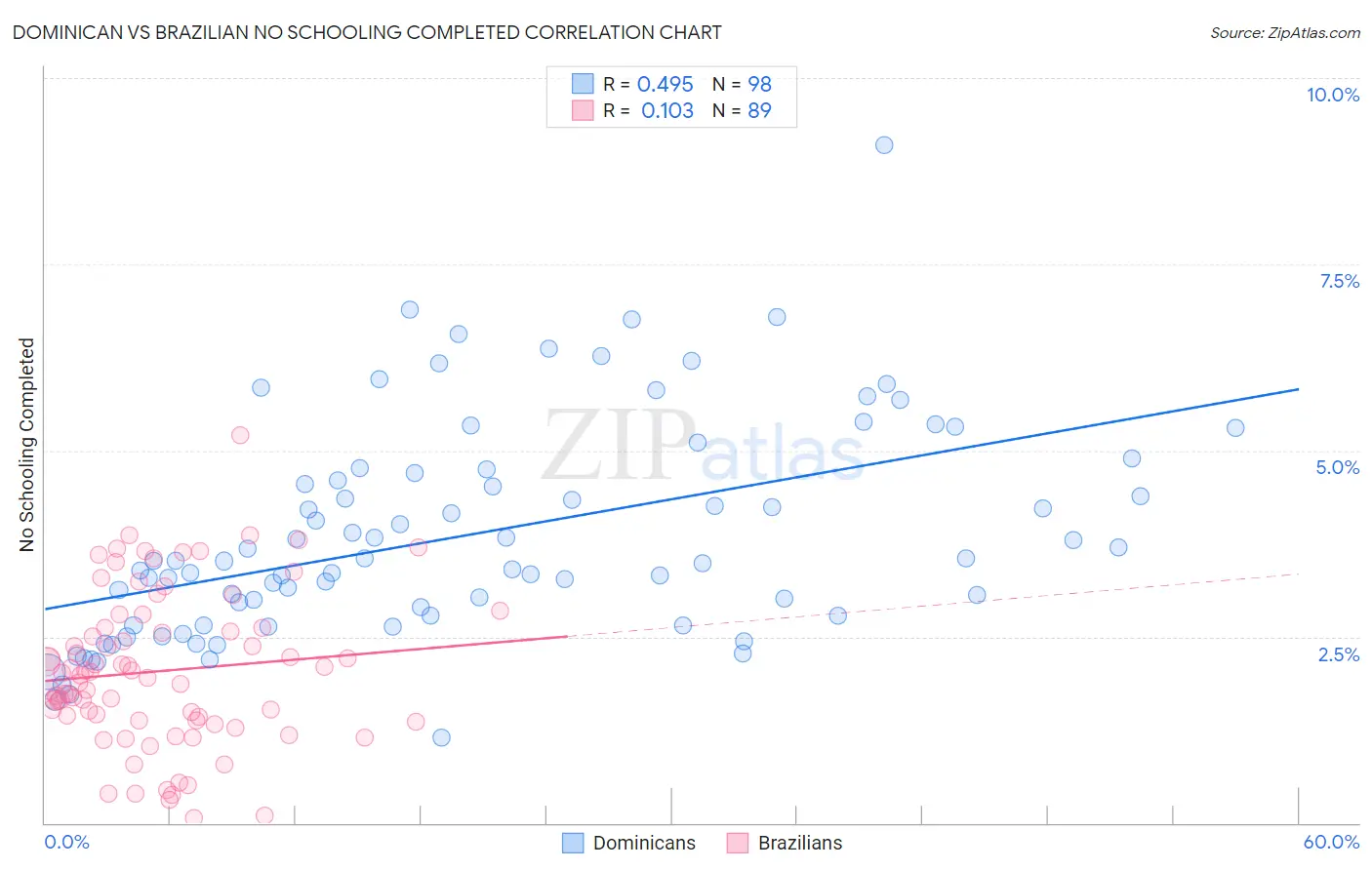 Dominican vs Brazilian No Schooling Completed