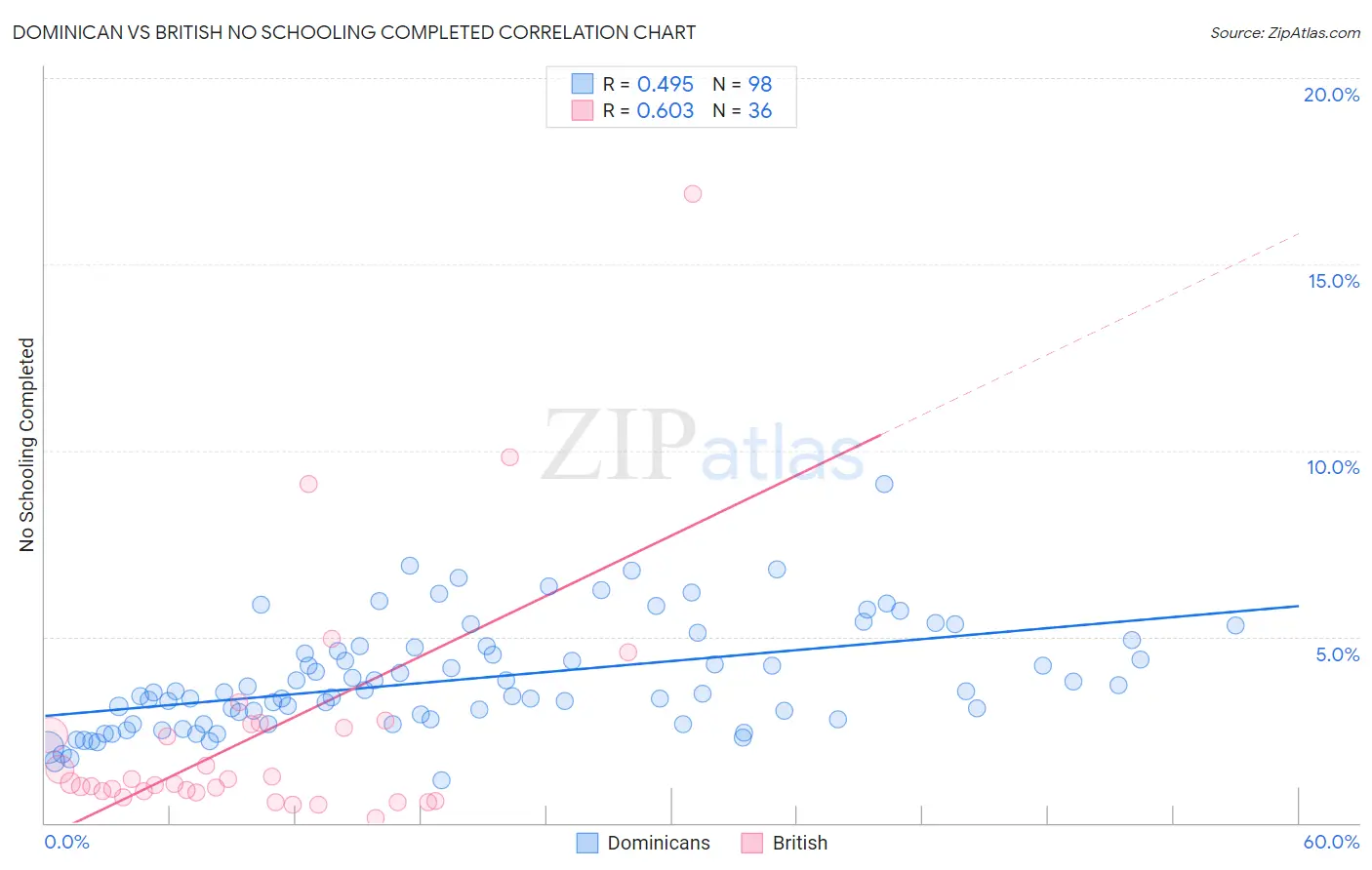 Dominican vs British No Schooling Completed
