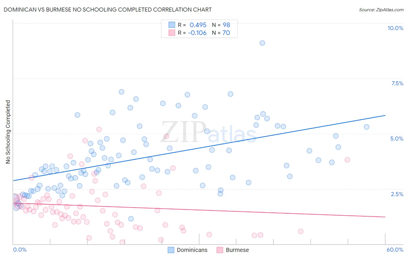 Dominican vs Burmese No Schooling Completed