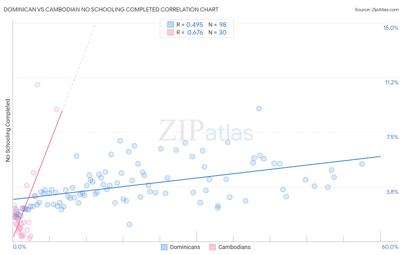 Dominican vs Cambodian No Schooling Completed