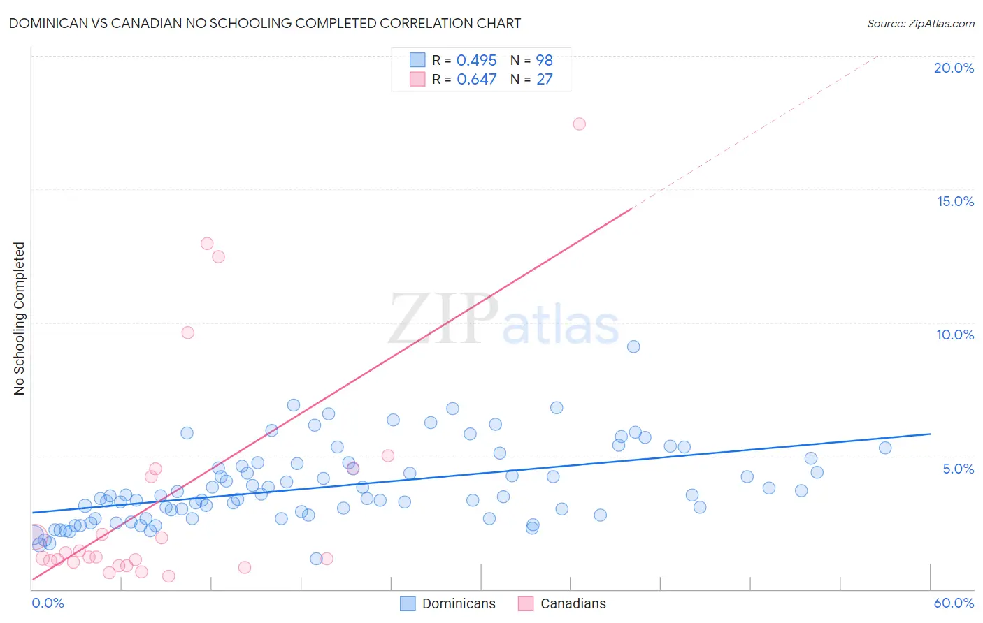Dominican vs Canadian No Schooling Completed