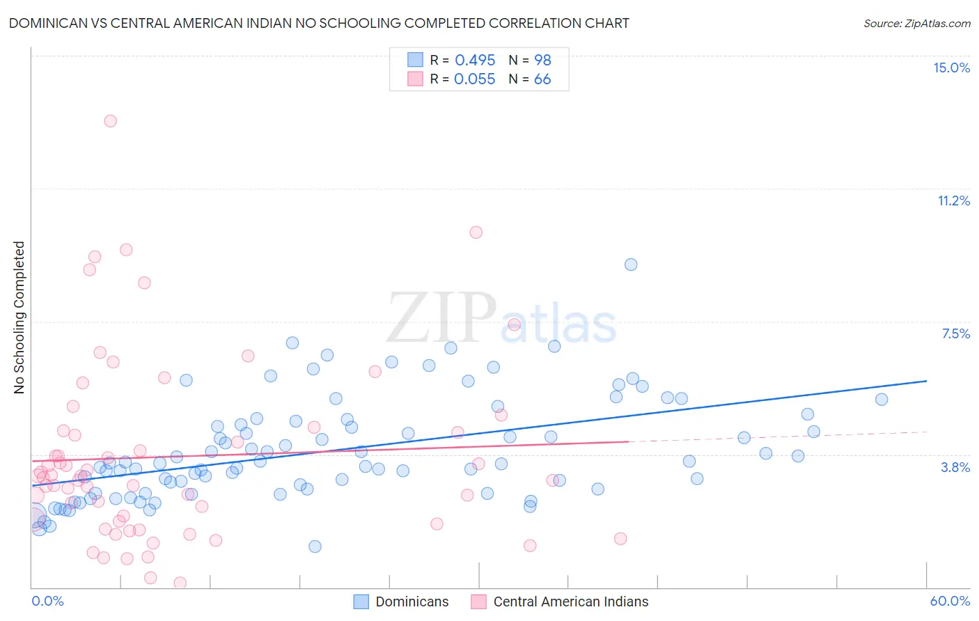 Dominican vs Central American Indian No Schooling Completed