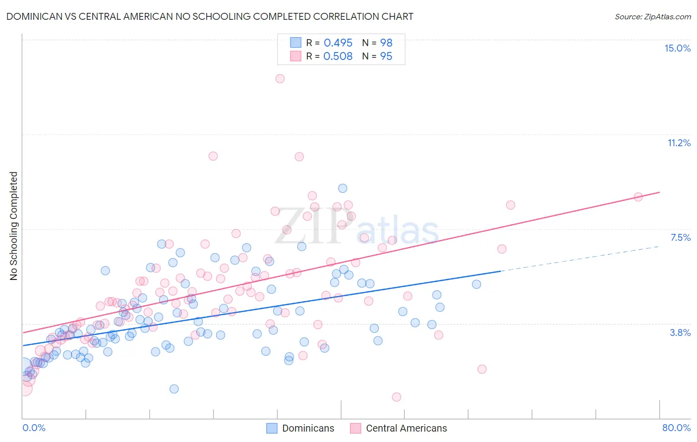 Dominican vs Central American No Schooling Completed