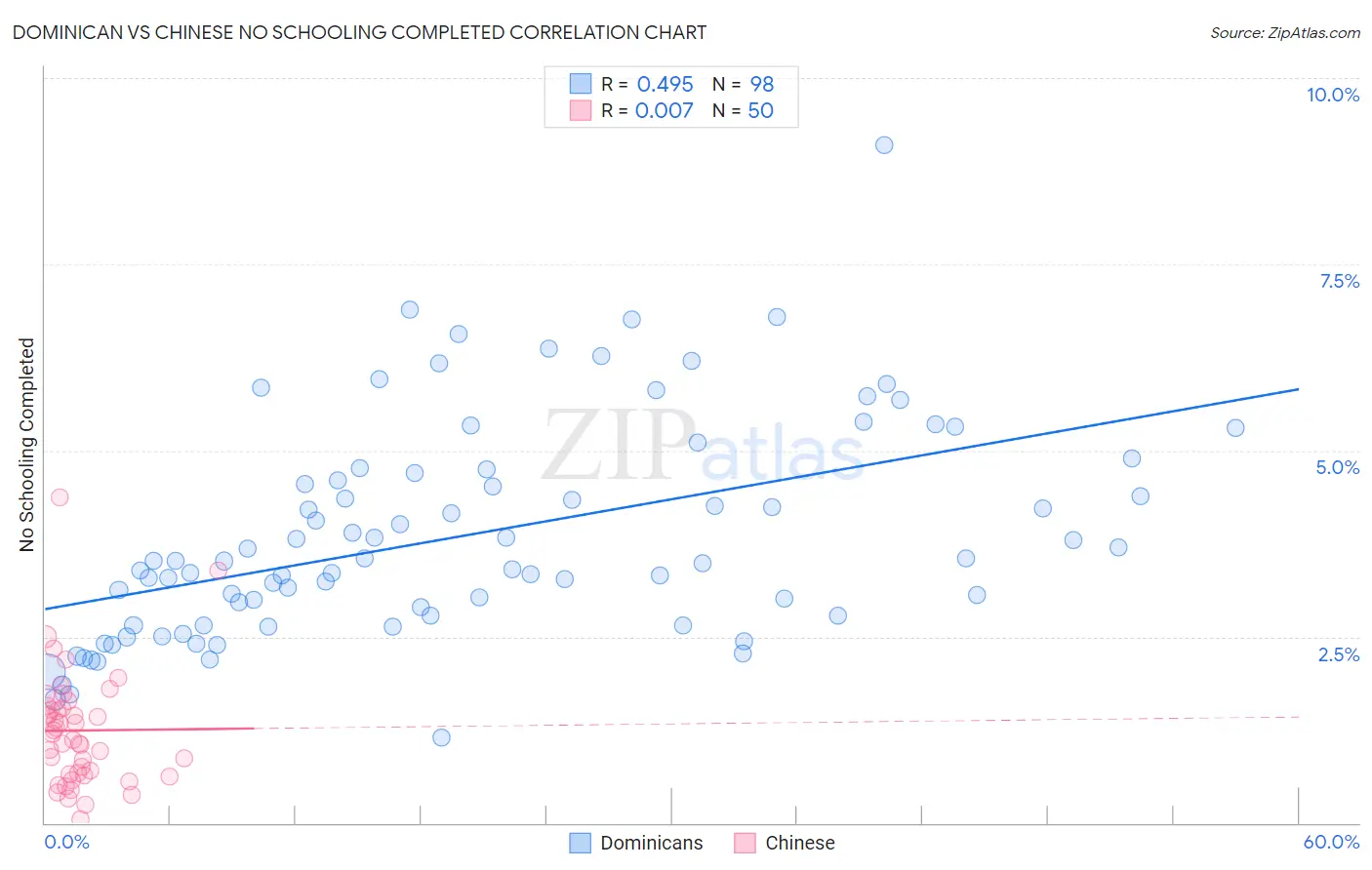 Dominican vs Chinese No Schooling Completed