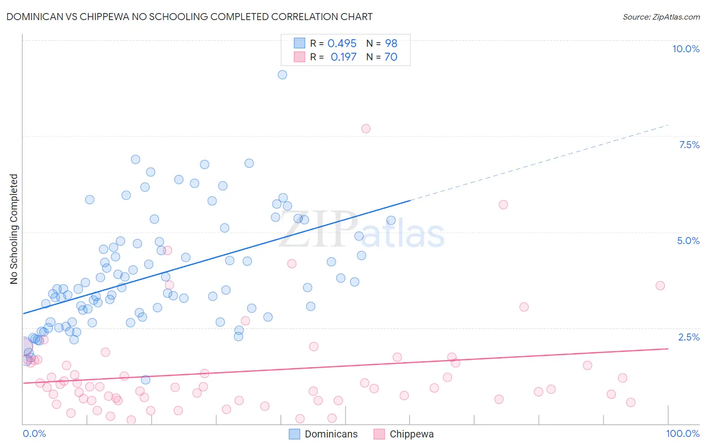 Dominican vs Chippewa No Schooling Completed