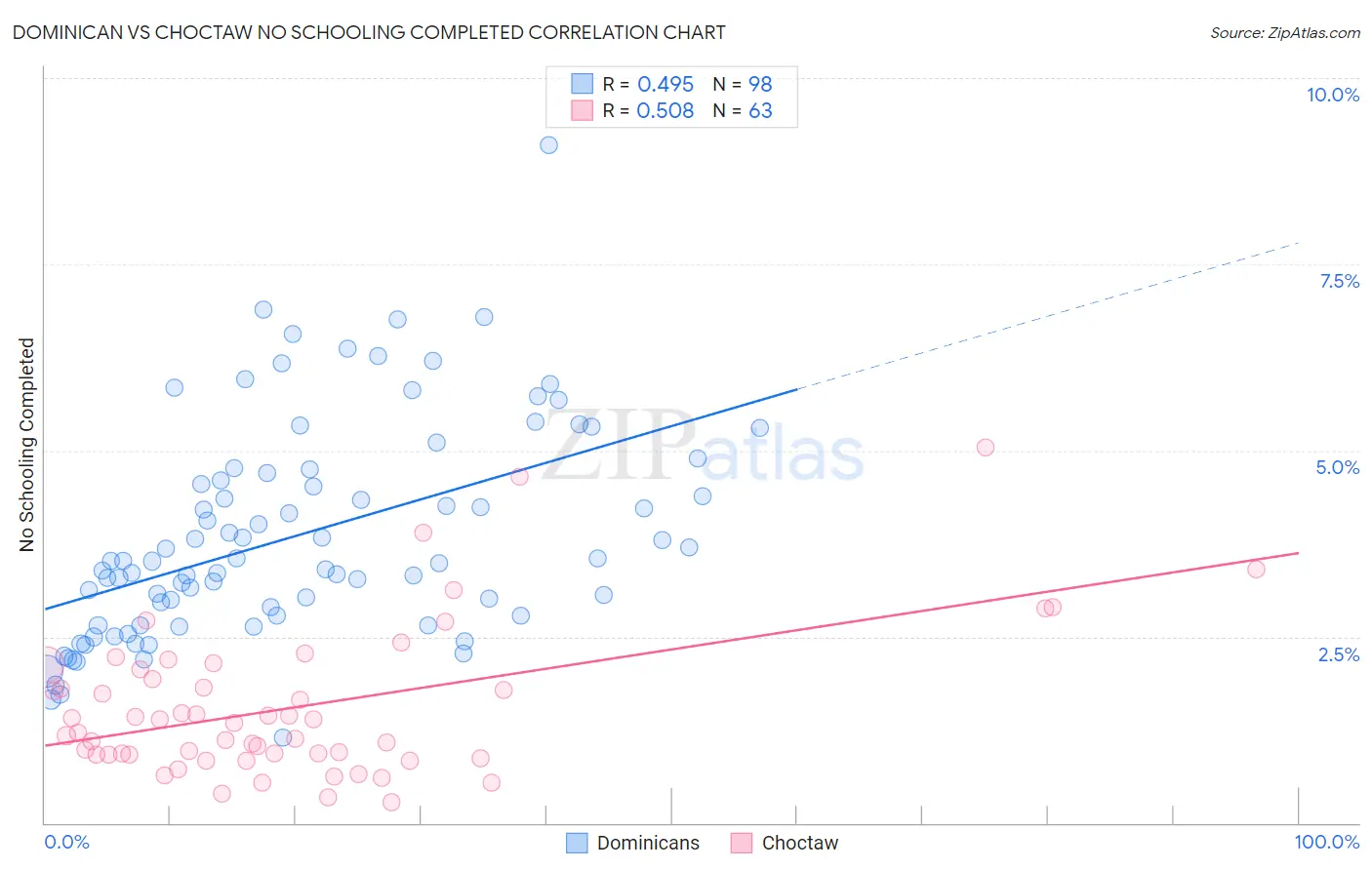 Dominican vs Choctaw No Schooling Completed