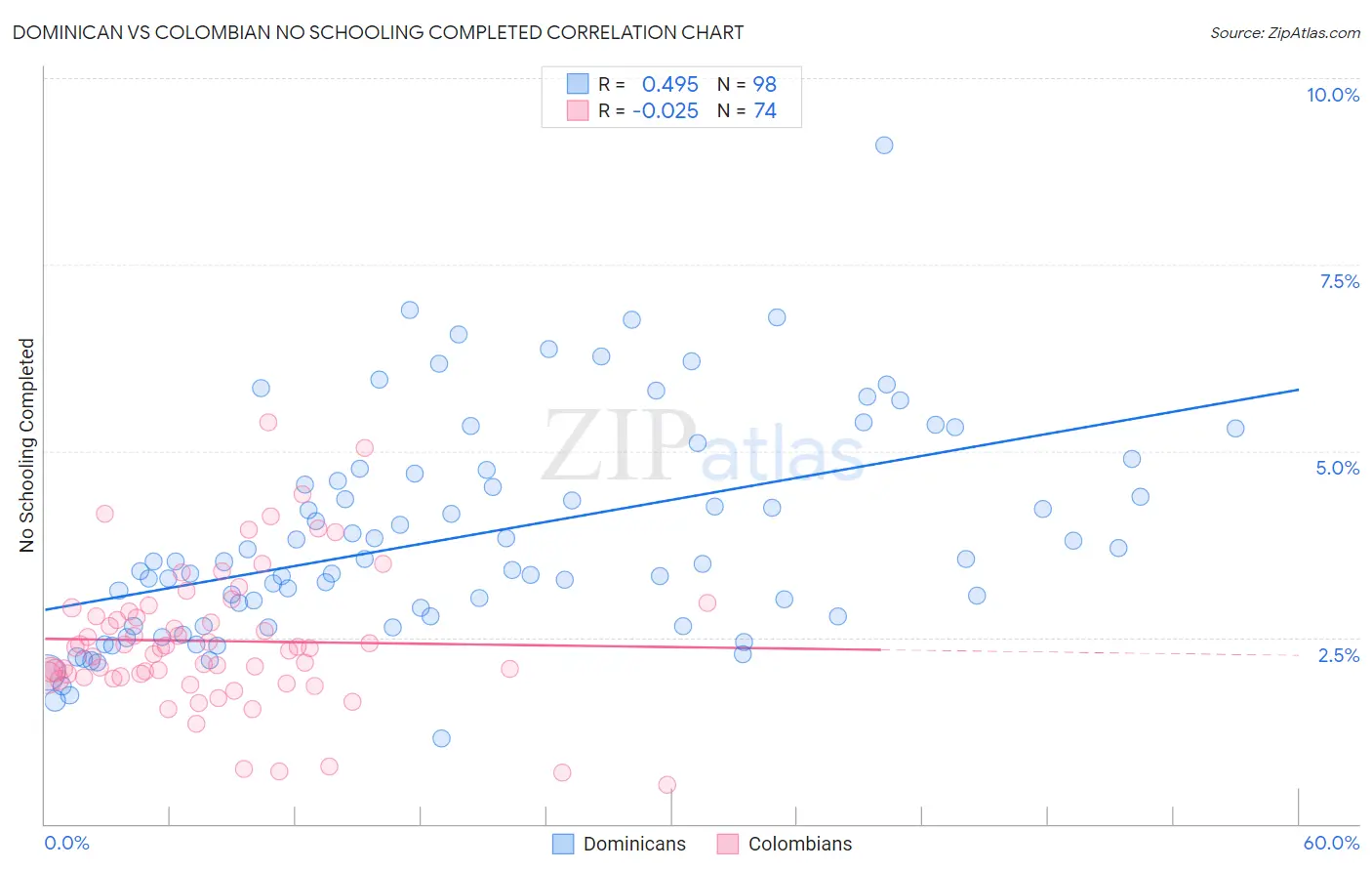 Dominican vs Colombian No Schooling Completed
