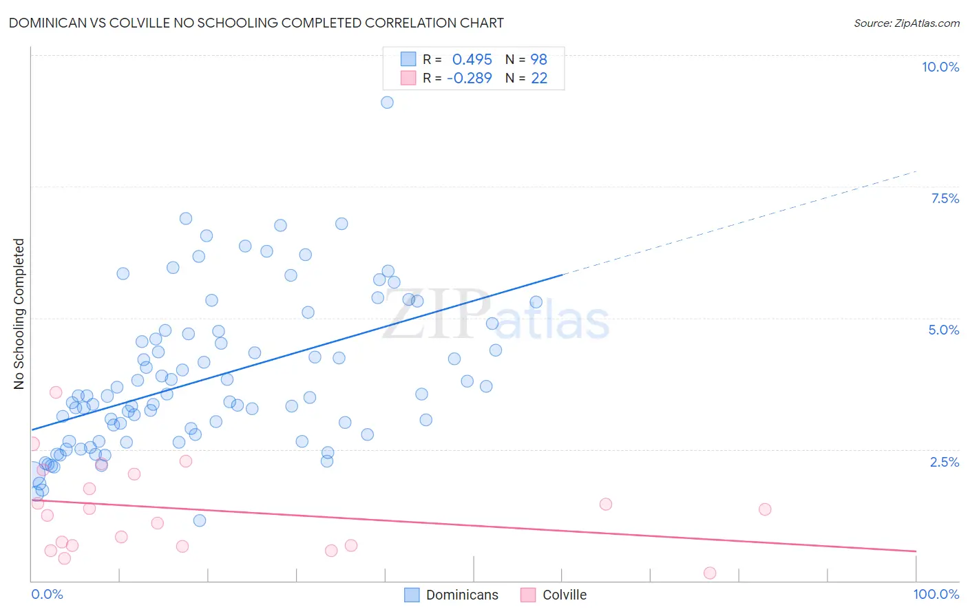 Dominican vs Colville No Schooling Completed