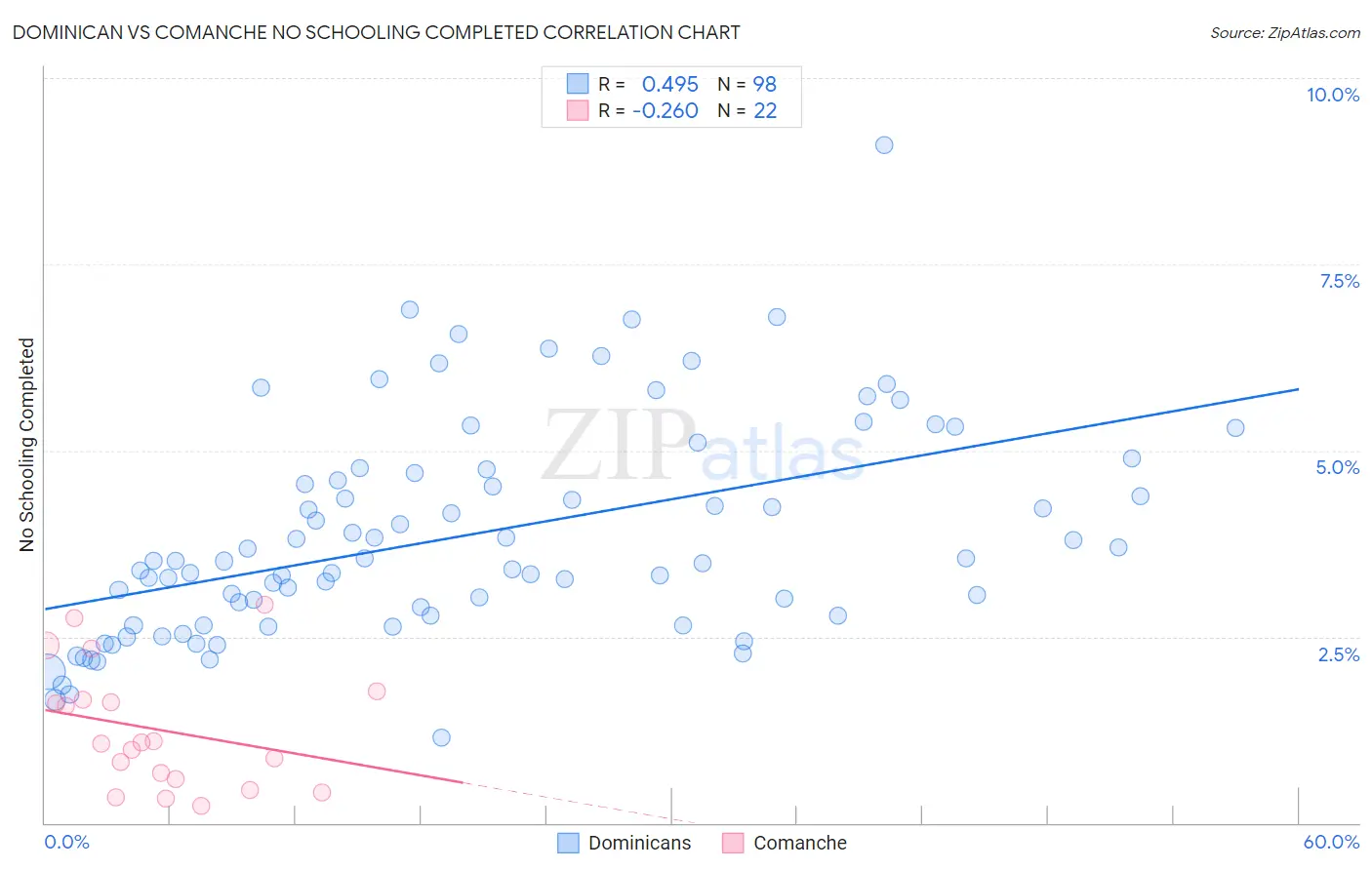 Dominican vs Comanche No Schooling Completed