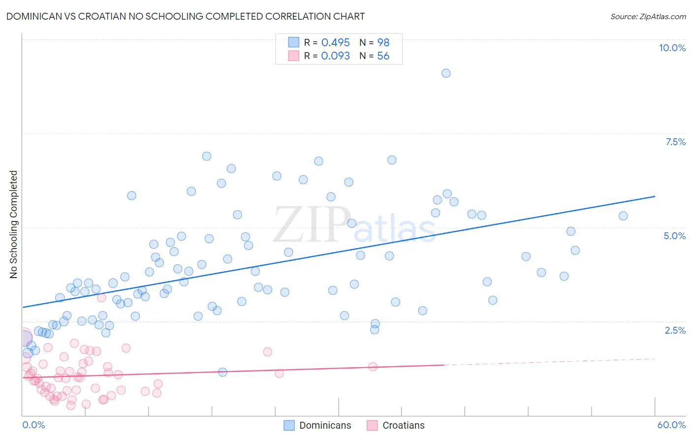 Dominican vs Croatian No Schooling Completed