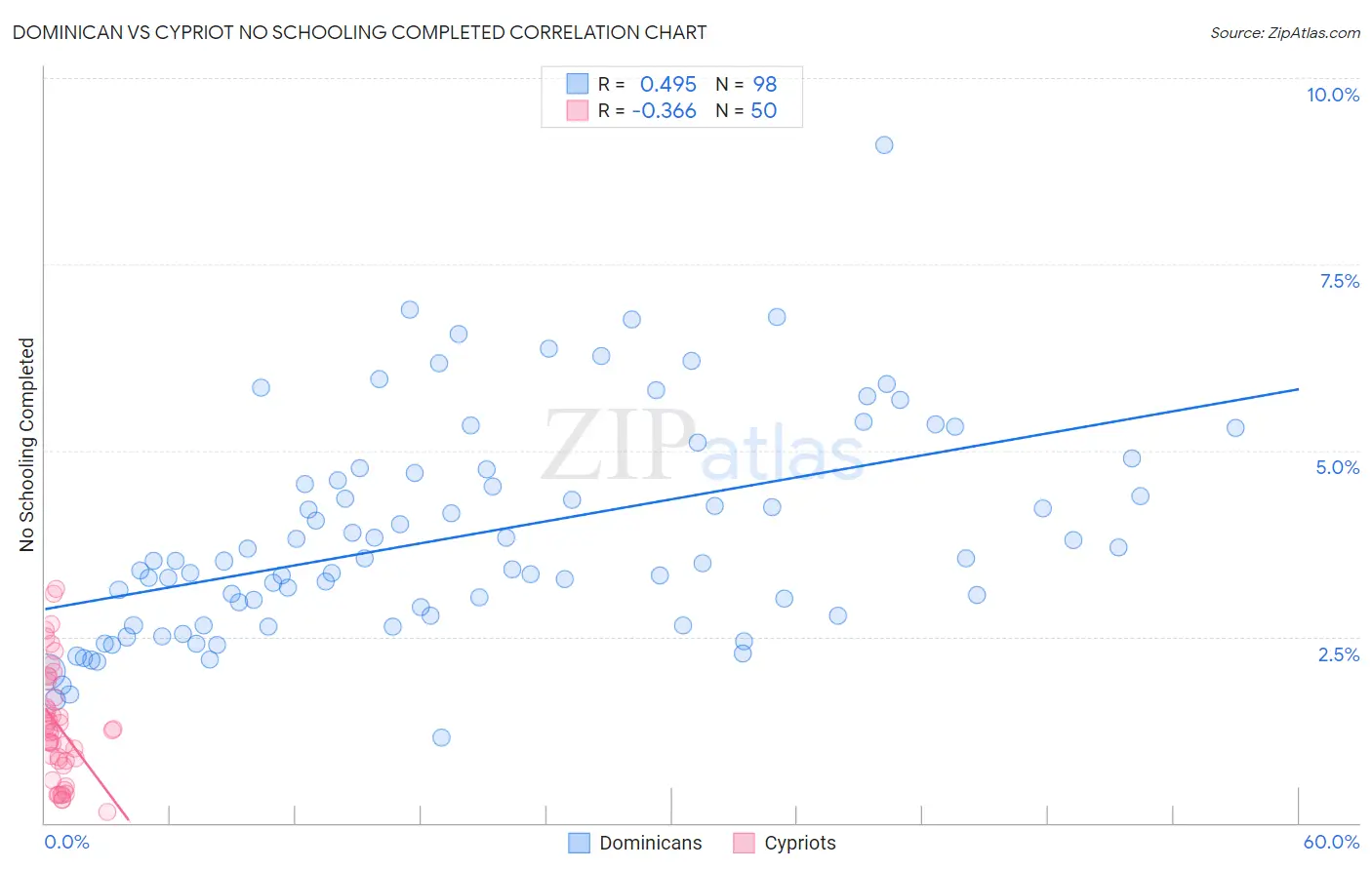 Dominican vs Cypriot No Schooling Completed