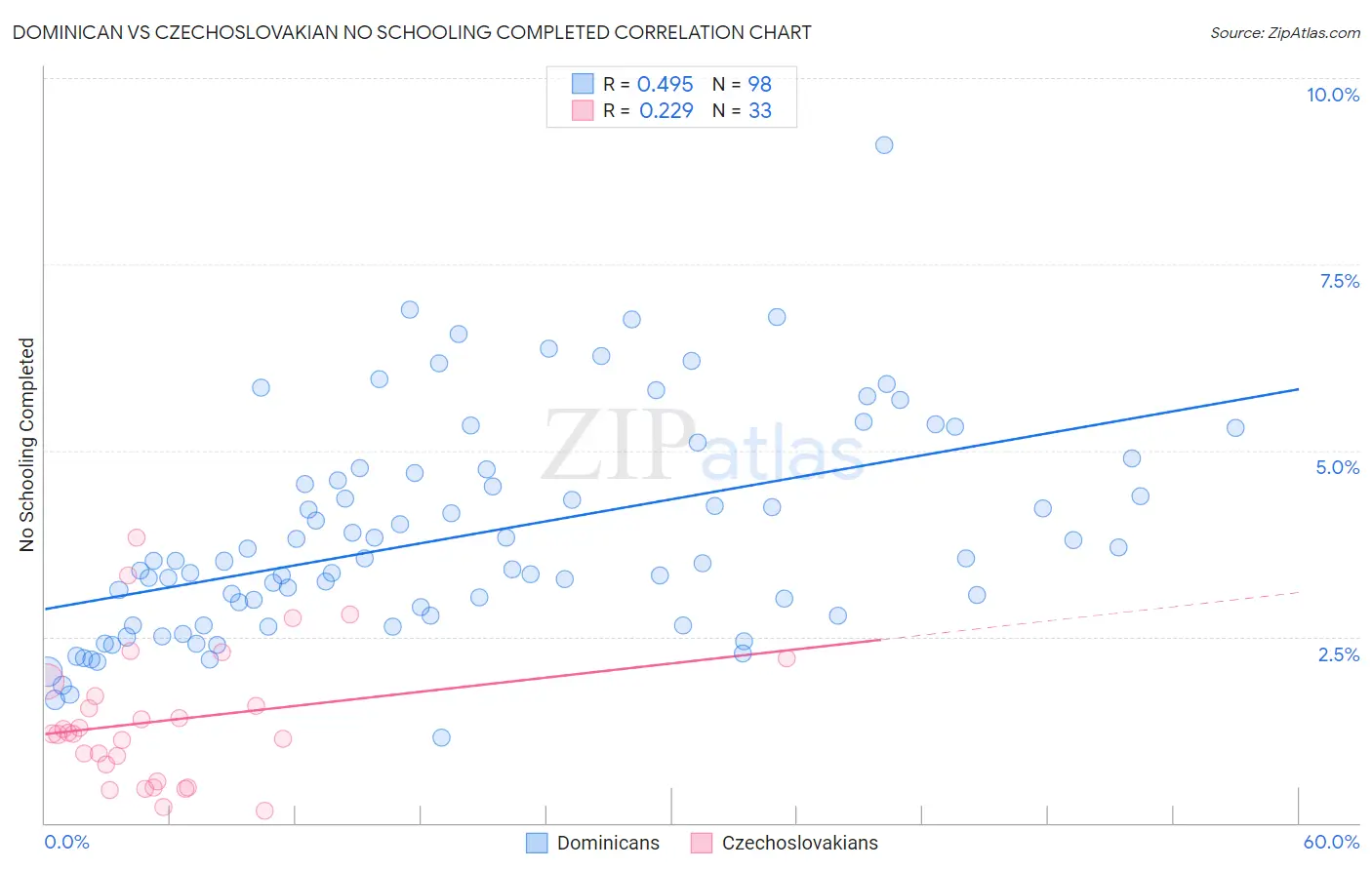 Dominican vs Czechoslovakian No Schooling Completed