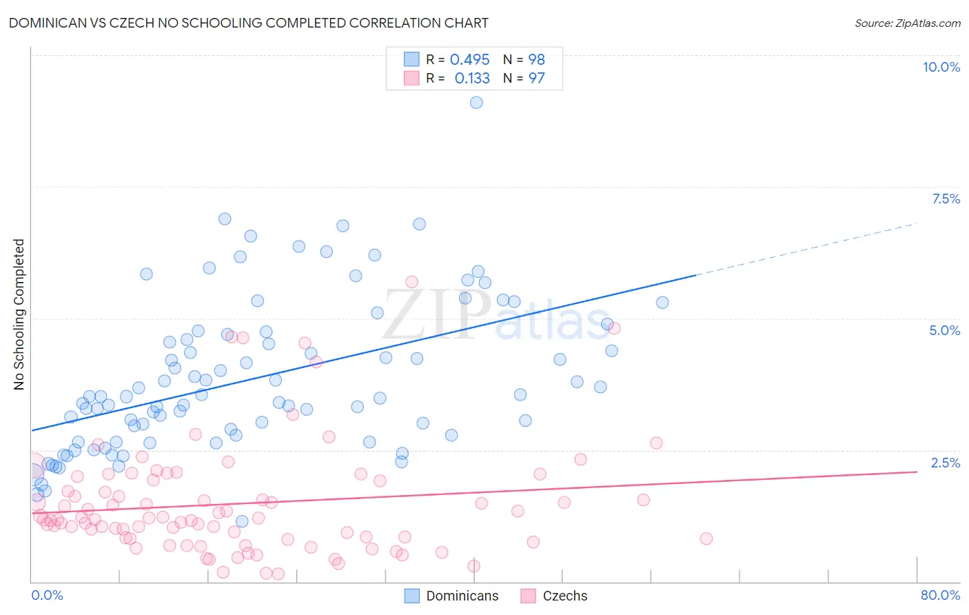 Dominican vs Czech No Schooling Completed