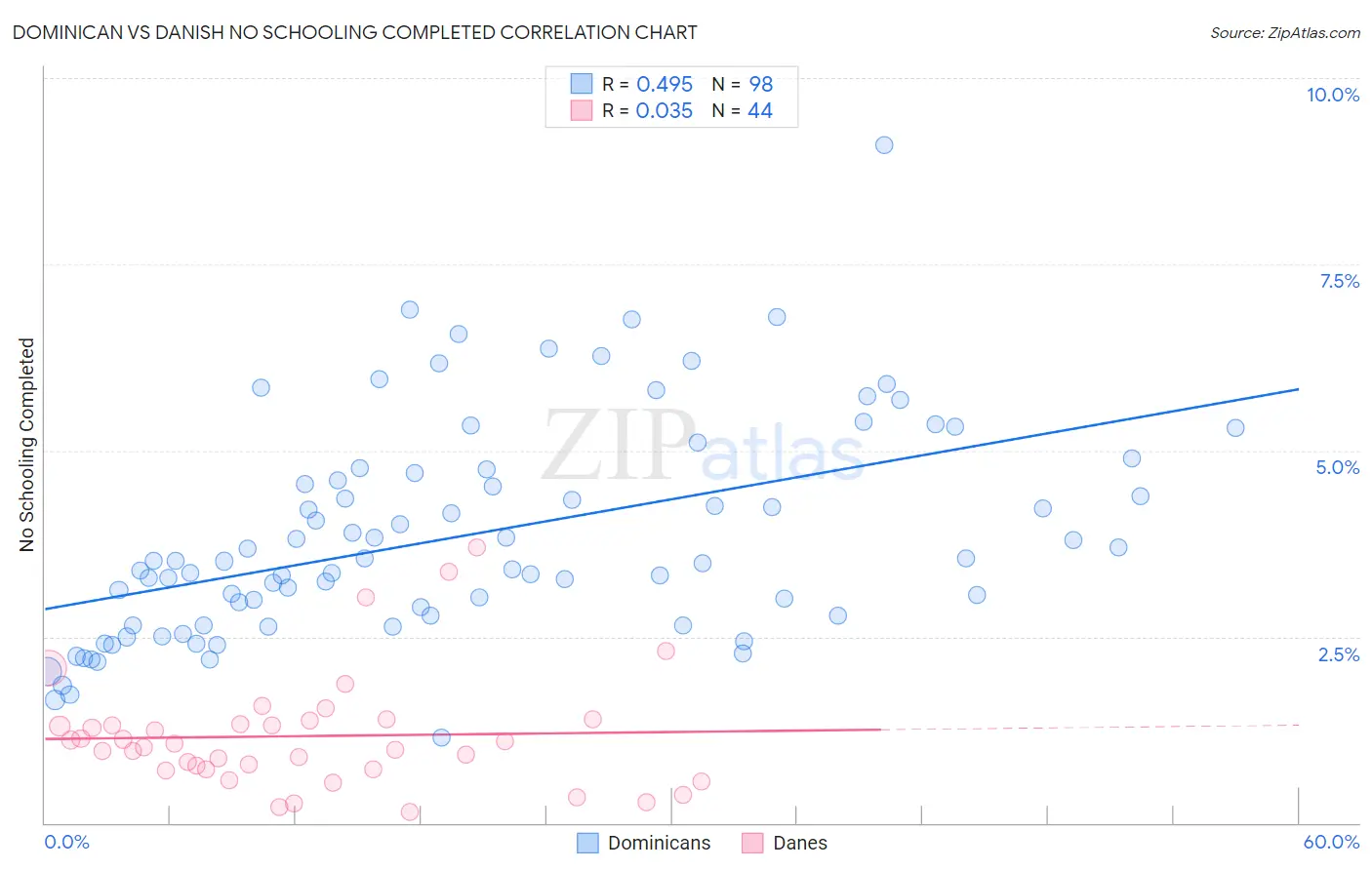 Dominican vs Danish No Schooling Completed