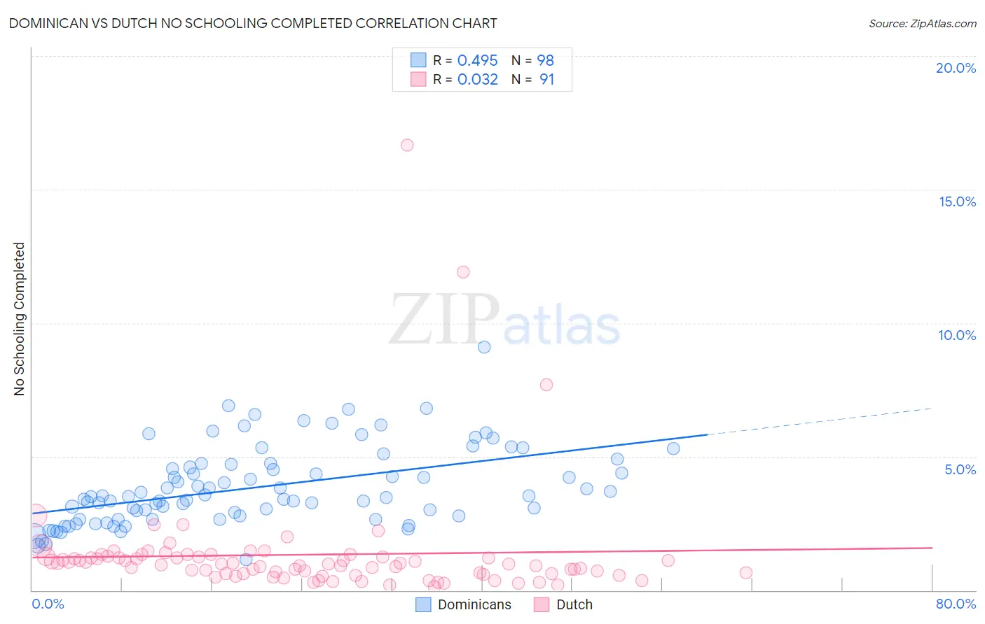 Dominican vs Dutch No Schooling Completed