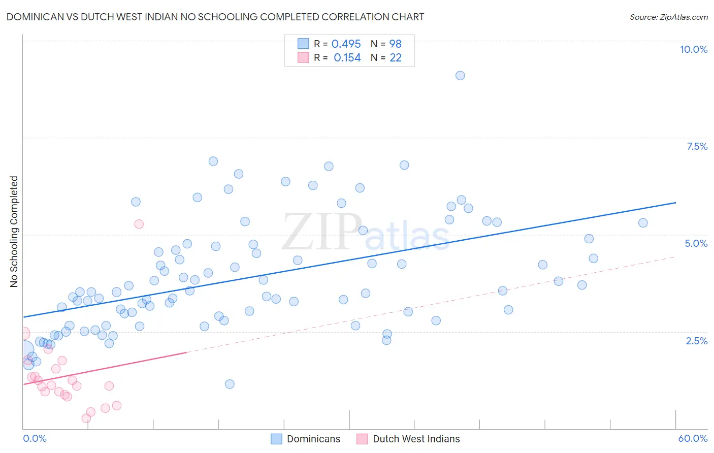 Dominican vs Dutch West Indian No Schooling Completed