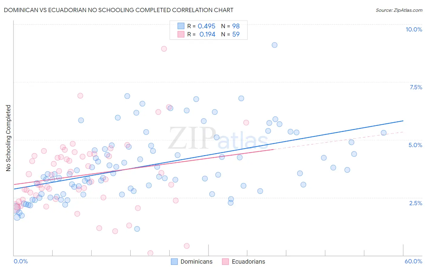 Dominican vs Ecuadorian No Schooling Completed