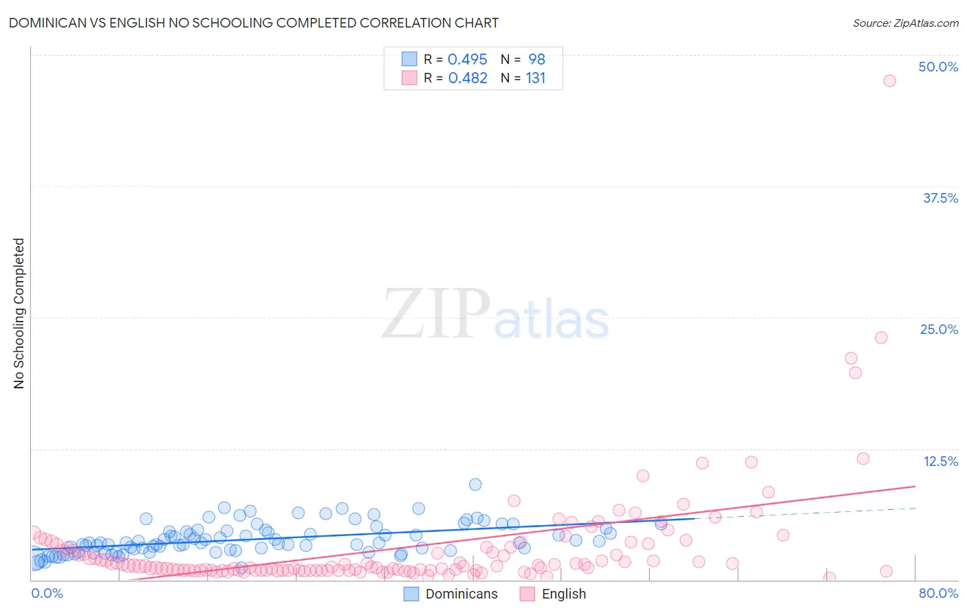Dominican vs English No Schooling Completed