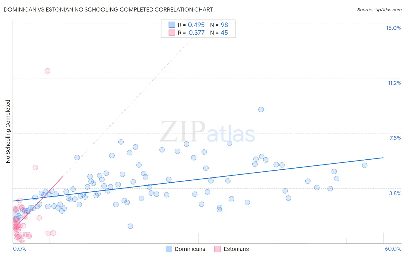 Dominican vs Estonian No Schooling Completed