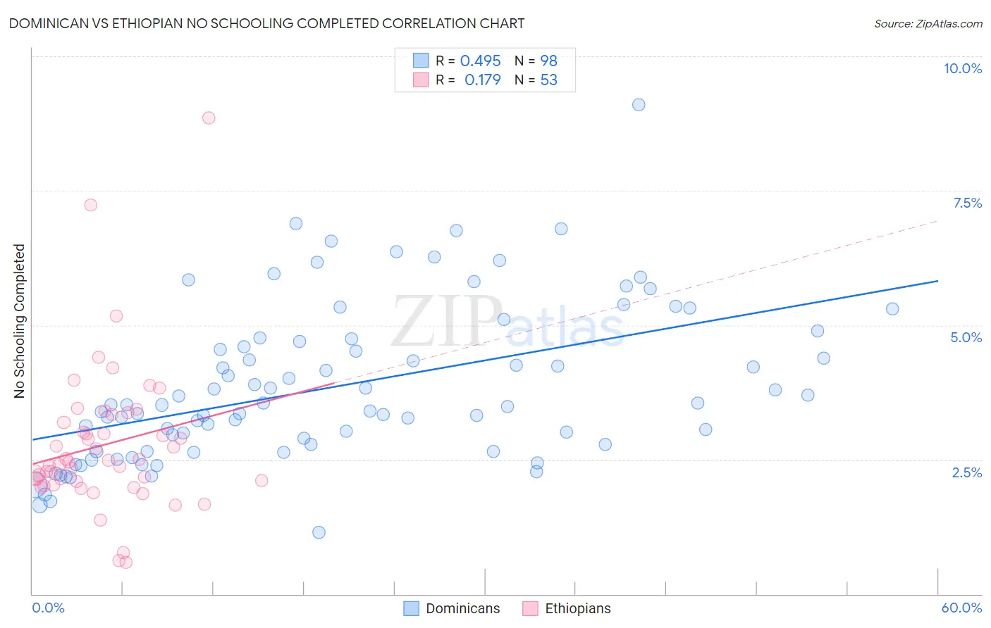 Dominican vs Ethiopian No Schooling Completed