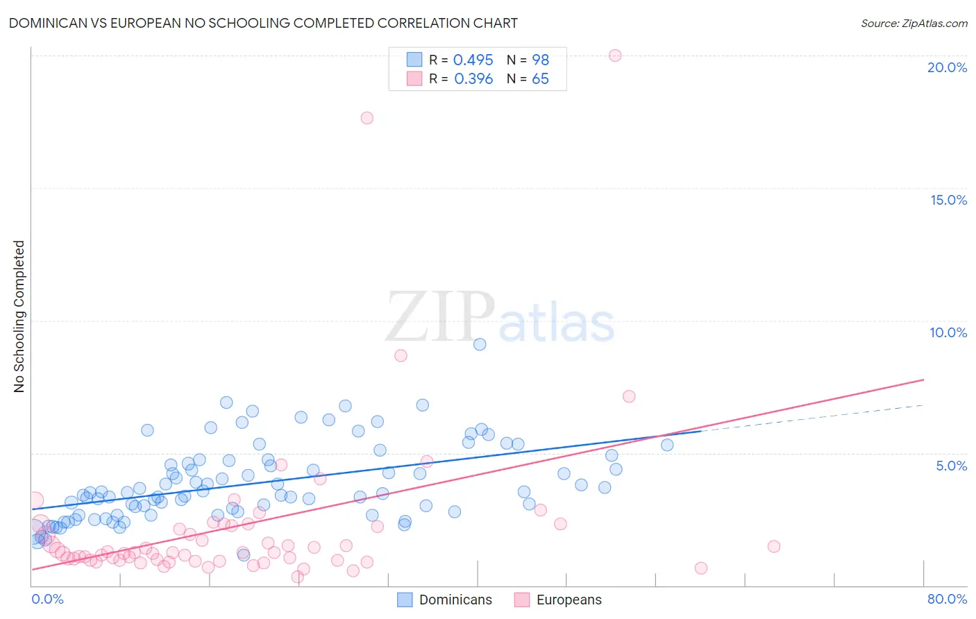 Dominican vs European No Schooling Completed