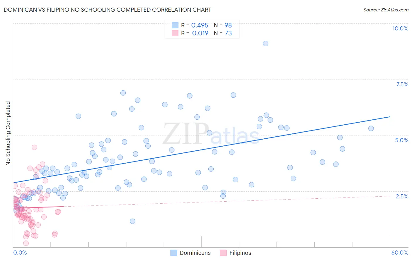 Dominican vs Filipino No Schooling Completed