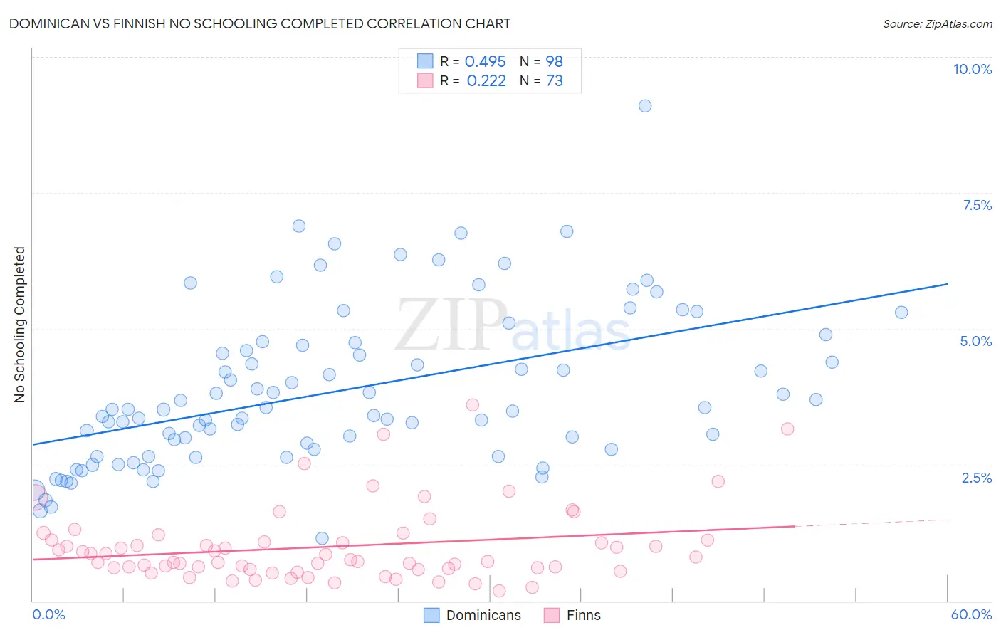 Dominican vs Finnish No Schooling Completed
