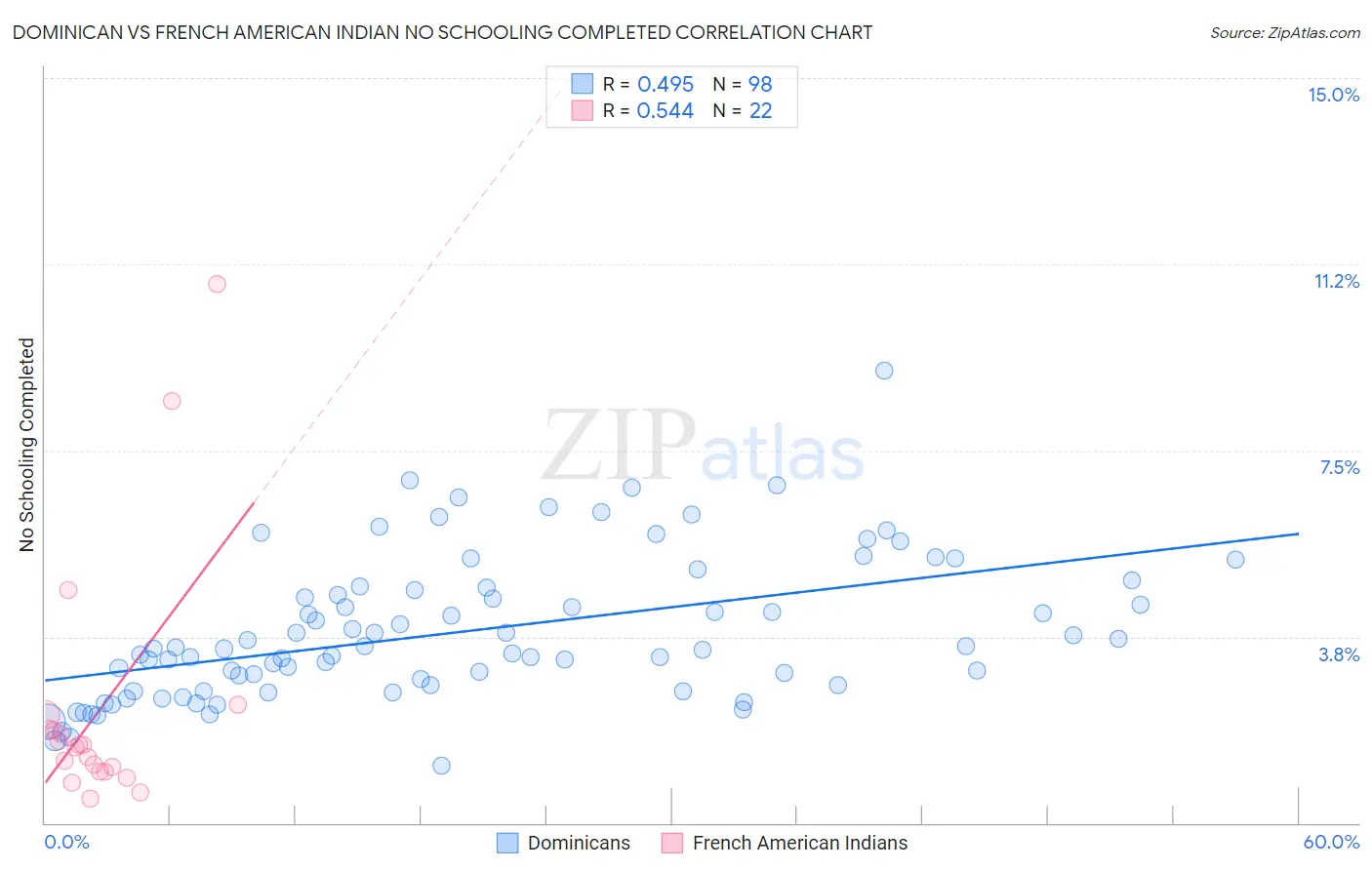 Dominican vs French American Indian No Schooling Completed