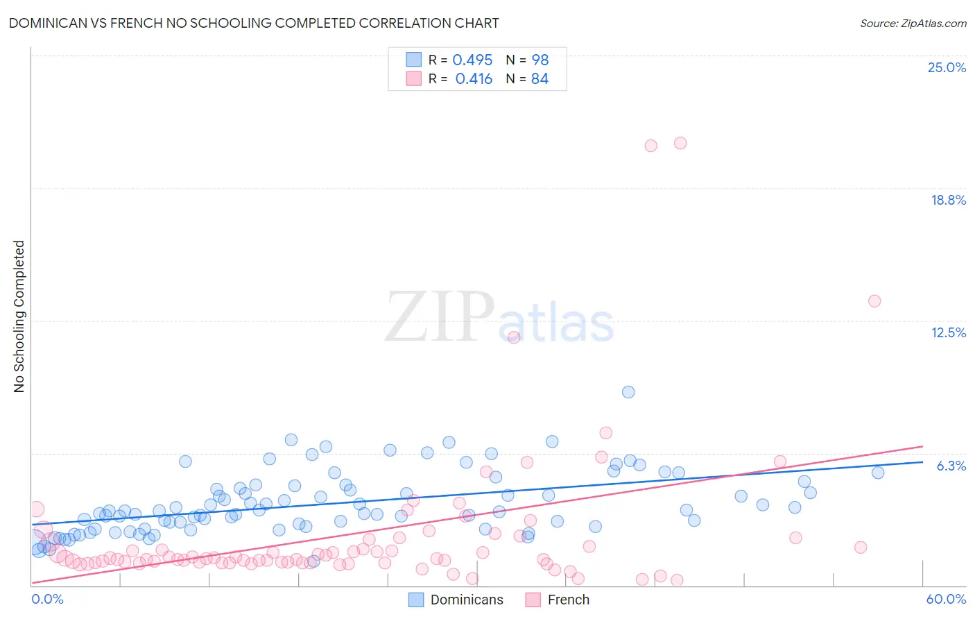 Dominican vs French No Schooling Completed