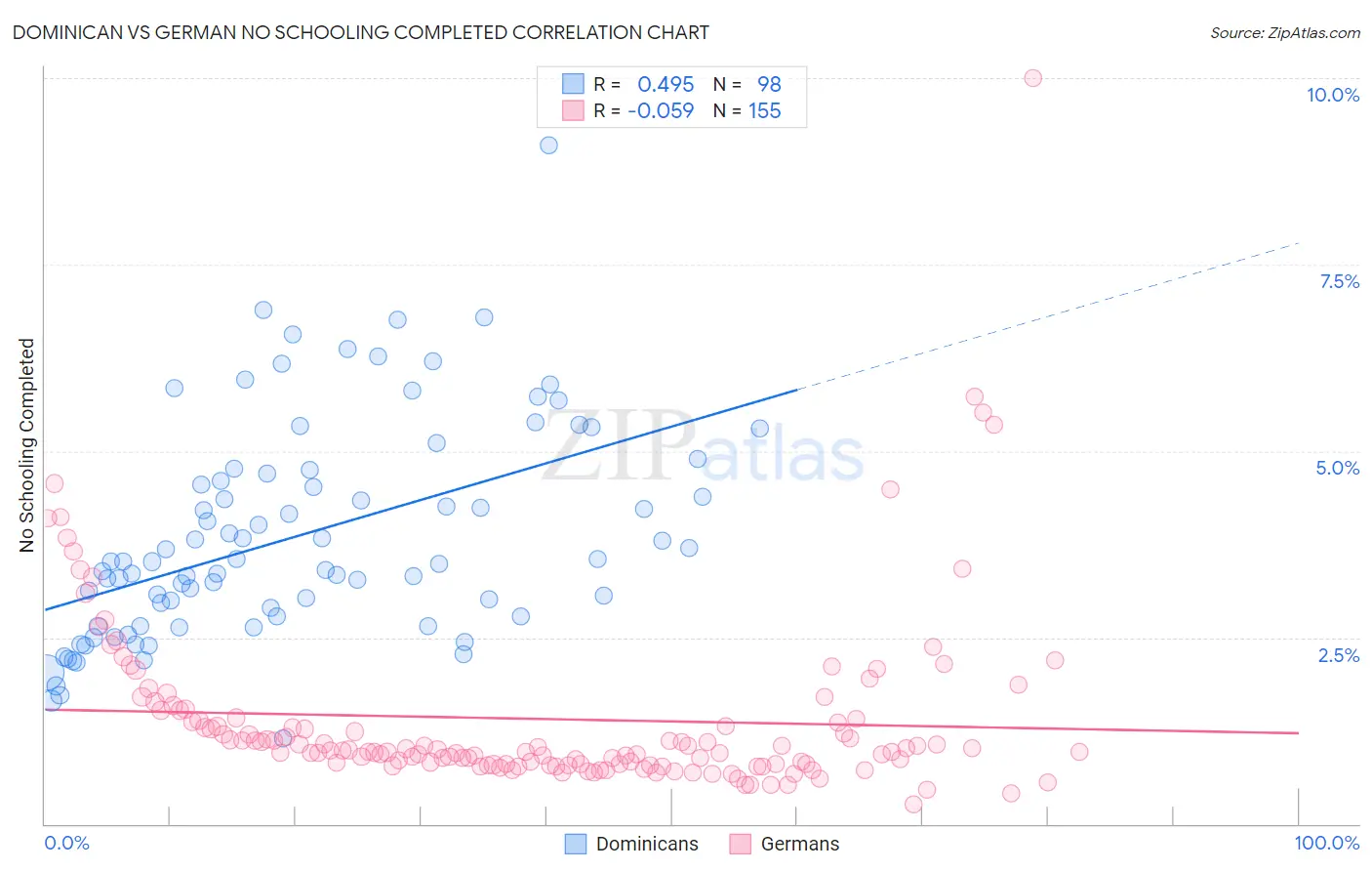 Dominican vs German No Schooling Completed