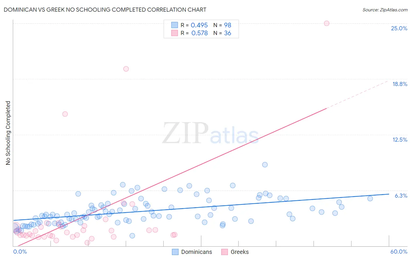 Dominican vs Greek No Schooling Completed