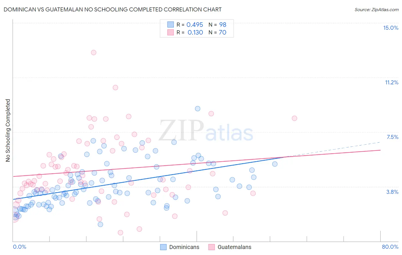 Dominican vs Guatemalan No Schooling Completed
