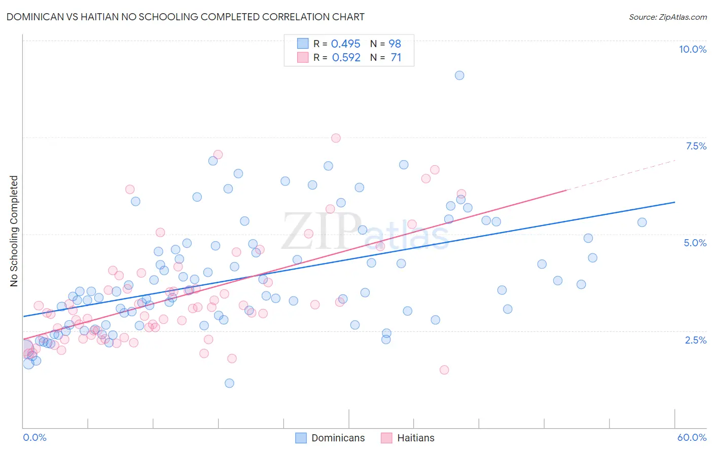 Dominican vs Haitian No Schooling Completed