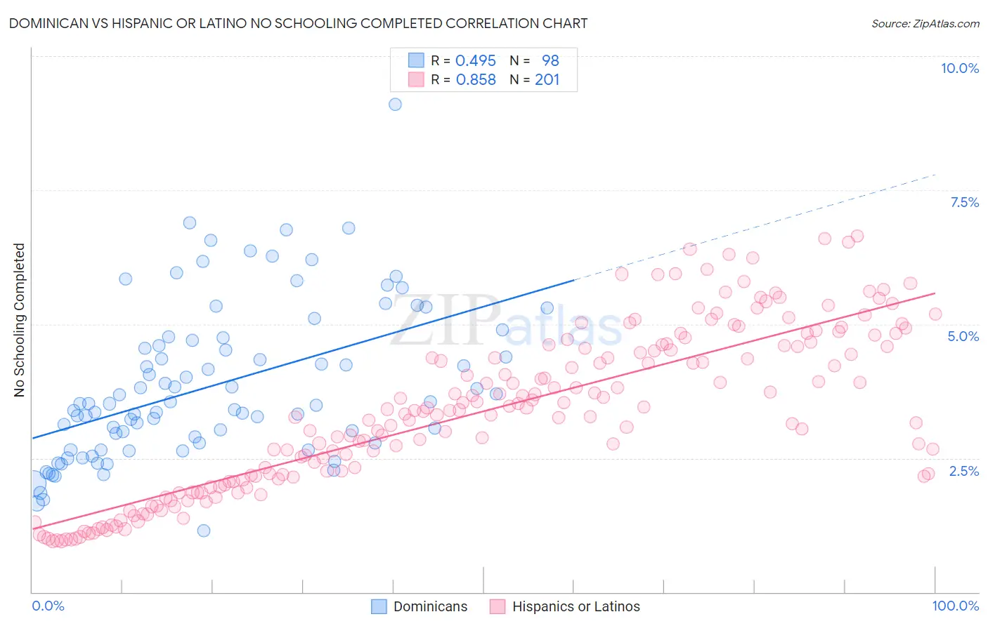 Dominican vs Hispanic or Latino No Schooling Completed