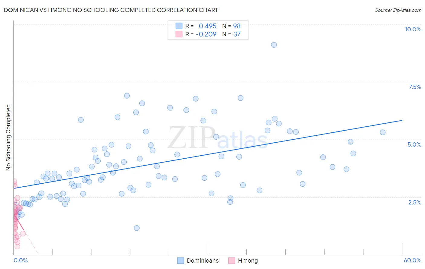 Dominican vs Hmong No Schooling Completed