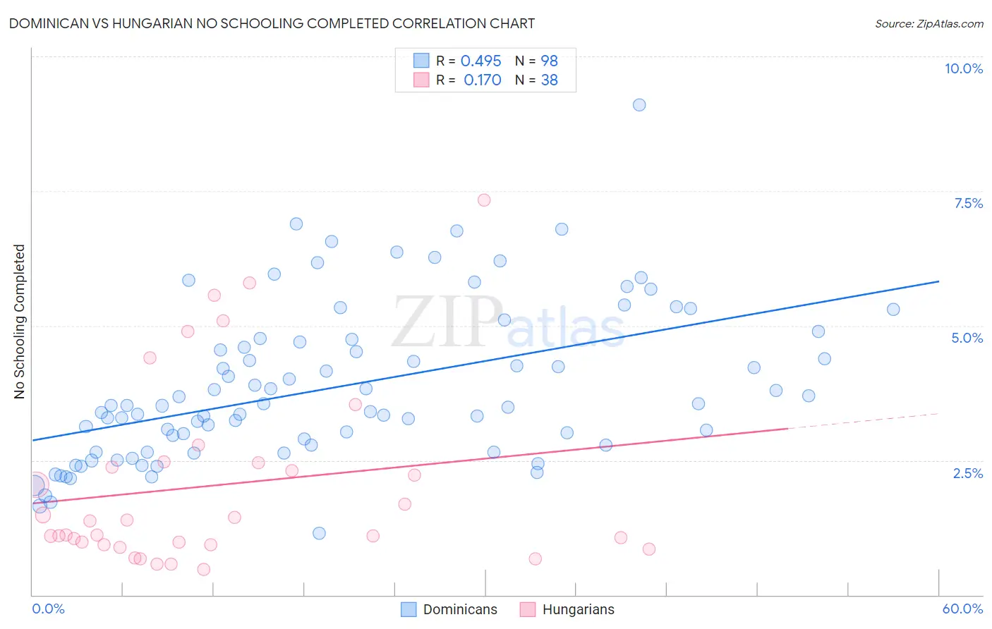Dominican vs Hungarian No Schooling Completed