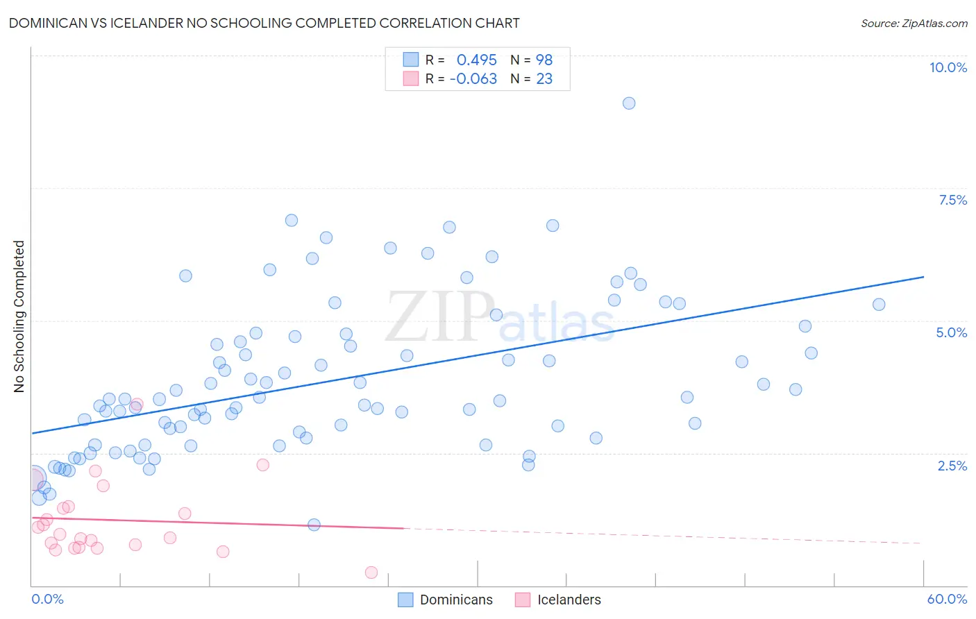 Dominican vs Icelander No Schooling Completed